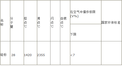 表3：硅粉主要物性参数：.png